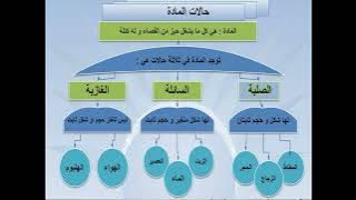 Read more about the article حالات المادة